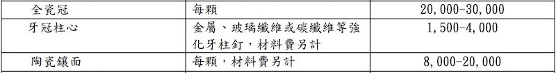 2024年桃園市牙醫醫療機構收費標準表中公告的全瓷冠、陶瓷貼片價格