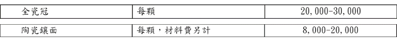 桃園市政府衛生局公告「桃園市牙醫醫療機構收費標準表」中的陶瓷貼片、全瓷冠價格